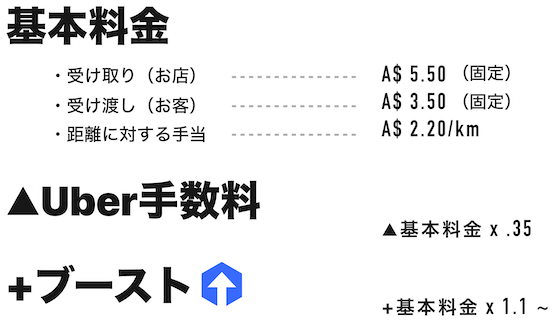 実例】UberEATS（ウーバーイーツ）で稼ぐなら絶対に「ブースト」時を 